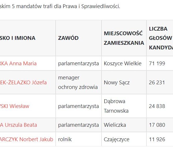 Wyniki wyborów do Sejmu Okręg Tarnowski 2023